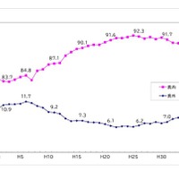 県内・県外進学率
