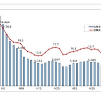 公立高等学校卒業者の就職率