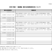 2026年度 一般選抜 補欠合格発表状況について
