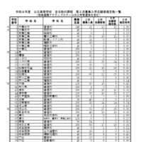 令和8年度 公立高等学校 全日制の課程 第2次募集入学志願者確定数一覧