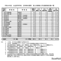 令和8年度 公立高等学校 定時制の課程 第2次募集入学志願者確定数一覧