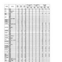 令和8年度茨城県立高等学校第1学年合格状況（一般入学）全日制