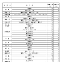 令和8年度愛知県公立高等学校入学者選抜（全日制課程）第2次選抜の出願受付締切後の志願者数