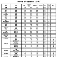 学力検査受検状況（全日制）
