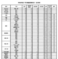 学力検査受検状況（全日制）