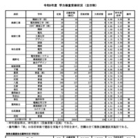 学力検査受検状況（全日制）
