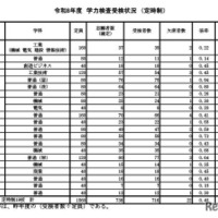 学力検査受検状況（定時制）