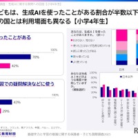 生成AIを「使ったことがある」割合が半数以下