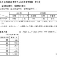 欠員補充のための2次募集 実施学校・学科および募集人数