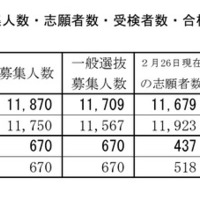 募集学級数・募集人数・志願者数・受検者数・合格者数
