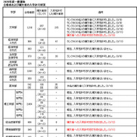 2026年度一般選抜合格者および補欠者の入学許可状況（2026年3月13日18:30現在）
