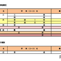 令和8年度奈良県公立高等学校入学者二次選抜等募集人員（定時制課程・通信制課程）
