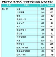 サピックス（SAPIX）小学部合格実績（2026年度）女子校