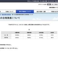 医師・歯科国家試験2026の合格率…医師91.6％、歯科61.9％