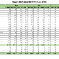 第119回歯科医師国家試験の学校別合格者状況（私立）