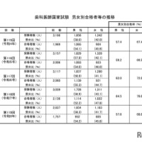 歯科医師国家試験　男女別合格者等の推移