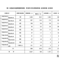 第119回歯科医師国家試験　卒業年次別受験者数・合格者数・合格率