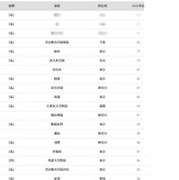 東京大学2026年 大学合格者 高校別ランキングベスト20