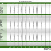 第120回医師国家試験 学校別合格者状況