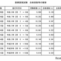 医師国家試験　合格者数等の推移
