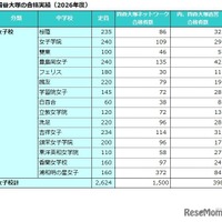 四谷大塚の合格実績（2026年度）女子校