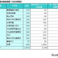 四谷大塚の合格実績（2026年度）共学校