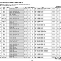 令和8年度埼玉県公立高等学校入学者選抜 欠員補充 日程等一覧（令和8年3月16日18:00現在）