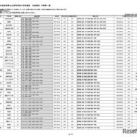 令和8年度埼玉県公立高等学校入学者選抜 欠員補充 日程等一覧（令和8年3月16日18:00現在）
