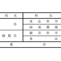 令和8年度都立高等学校第一学年生徒第三次募集実施校（全日制課程および定時制課程分割募集実施校等）