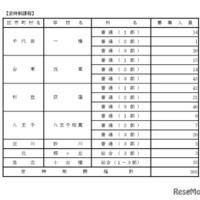 令和8年度都立高等学校第一学年生徒第三次募集実施校（全日制課程および定時制課程分割募集実施校等）