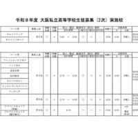 令和8年度 大阪私立高等学校生徒募集（2次）実施校