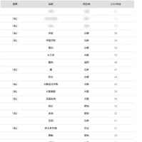 京都大学2026年 大学合格者 高校別ランキング、ベスト20