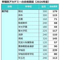 早稲田アカデミーの合格実績（2026年度）男子校