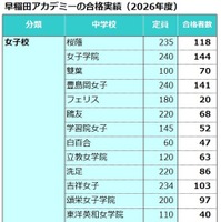 早稲田アカデミーの合格実績（2026年度）女子校