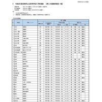 令和8年度宮城県公立高等学校入学者選抜　【第二次募集実施校一覧】全日制