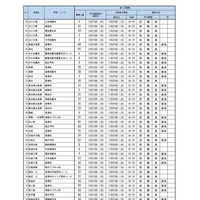 令和8年度宮城県公立高等学校入学者選抜　【第二次募集実施校一覧】全日制