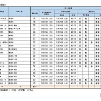 令和8年度宮城県公立高等学校入学者選抜　【第二次募集実施校一覧】定時制