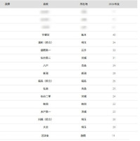 【大学受験2026】東北大 合格者数「高校別ランキング」公立校が独占