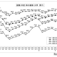 就職内定率の推移 （大学、男子）