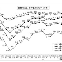 就職内定率の推移 （大学、女子）