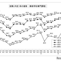 就職内定率の推移 （専修学校専門課程）