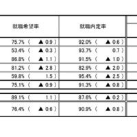 令和7年度大学・短期大学・高等専門学校・専修学校卒業予定者の就職内定状況調査（2月1日現在）全体