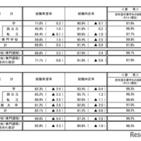 令和7年度大学・短期大学・高等専門学校・専修学校卒業予定者の就職内定状況調査（2月1日現在）男女別