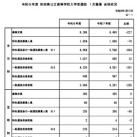 令和8年度 秋田県公立高等学校入学者選抜1次募集 合格状況