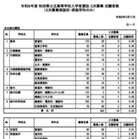 2次募集志願者数