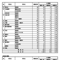 2次募集志願者数
