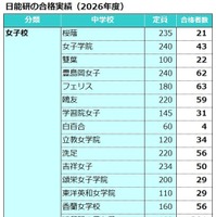 日能研合格実績（2026年度）女子校