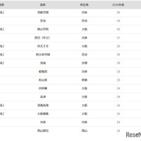 大阪大学2026年 大学合格者高校別ランキング（11位～20位）