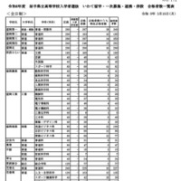 令和8年度 岩手県立高等学校入学者選抜　いわて留学・一次募集・連携・併設 合格者数一覧表（全日制）