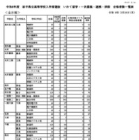 令和8年度 岩手県立高等学校入学者選抜　いわて留学・一次募集・連携・併設 合格者数一覧表（全日制）